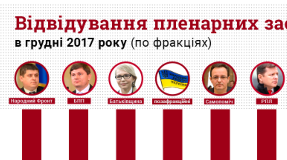 У грудні депутати «Народного фронту» найкраще відвідували пленарні засідання, - КВУ У грудні депутати «Народного фронту» найкраще відвідували пленарні засідання, - КВУ